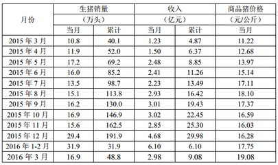 牧原股份3月商品豬銷售簡(jiǎn)報(bào)發(fā)布 量?jī)r(jià)齊升，行業(yè)景氣度持續(xù)回暖